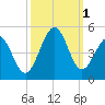 Sunset Beach Seashore tide chart for Saturday, October 1, 2022
