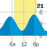Sunset Beach Seashore tide chart for Friday, October 21, 2022