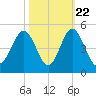 Sunset Beach Seashore tide chart for Saturday, October 22, 2022