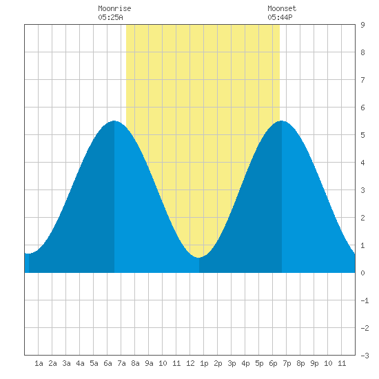 Sunset Beach Seashore tide chart for Sunday, October 23, 2022