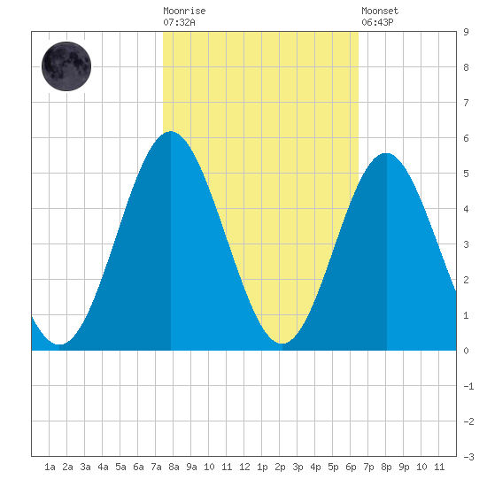 Sunset Beach Seashore tide chart for Tuesday, October 25, 2022