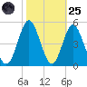 Sunset Beach Seashore tide chart for Tuesday, October 25, 2022