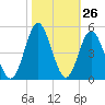 Sunset Beach Seashore tide chart for Wednesday, October 26, 2022
