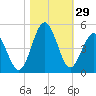 Sunset Beach Seashore tide chart for Saturday, October 29, 2022