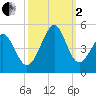 Sunset Beach Seashore tide chart for Sunday, October 2, 2022