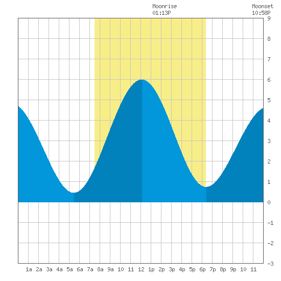 Sunset Beach Seashore tide chart for Sunday, October 30, 2022