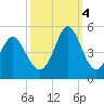 Sunset Beach Seashore tide chart for Tuesday, October 4, 2022