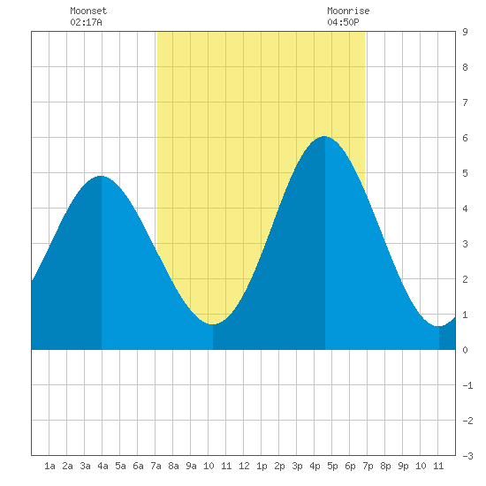 Sunset Beach Seashore tide chart for Wednesday, October 5, 2022
