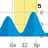 Sunset Beach Seashore tide chart for Wednesday, October 5, 2022