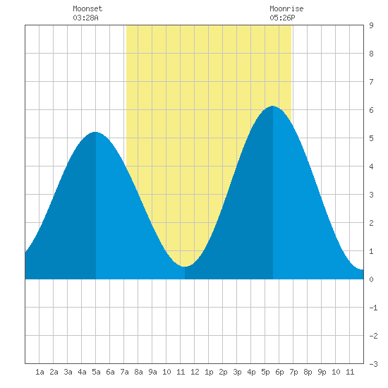Sunset Beach Seashore tide chart for Thursday, October 6, 2022
