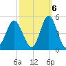 Sunset Beach Seashore tide chart for Thursday, October 6, 2022