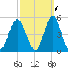 Sunset Beach Seashore tide chart for Friday, October 7, 2022