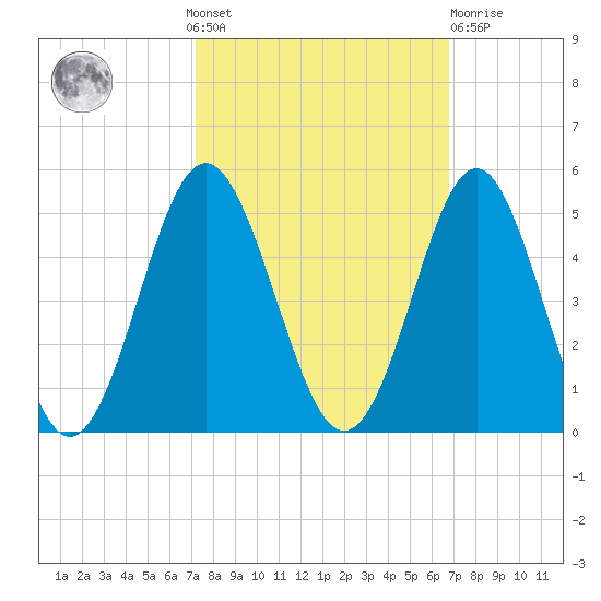 Sunset Beach Seashore tide chart for Sunday, October 9, 2022