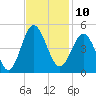 Sunset Beach Seashore tide chart for Thursday, November 10, 2022