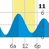 Sunset Beach Seashore tide chart for Friday, November 11, 2022