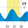 Sunset Beach Seashore tide chart for Sunday, November 13, 2022