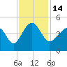Sunset Beach Seashore tide chart for Monday, November 14, 2022