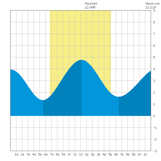 Sunset Beach Seashore tide chart for Tuesday, November 15, 2022
