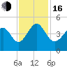 Sunset Beach Seashore tide chart for Wednesday, November 16, 2022