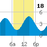 Sunset Beach Seashore tide chart for Friday, November 18, 2022