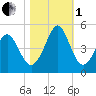 Sunset Beach Seashore tide chart for Tuesday, November 1, 2022
