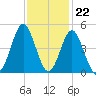 Sunset Beach Seashore tide chart for Tuesday, November 22, 2022