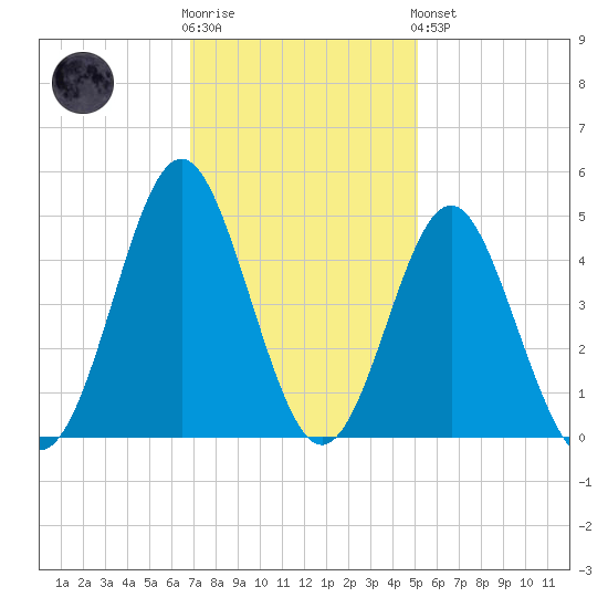 Sunset Beach Seashore tide chart for Wednesday, November 23, 2022