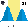 Sunset Beach Seashore tide chart for Wednesday, November 23, 2022