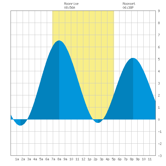 Sunset Beach Seashore tide chart for Friday, November 25, 2022