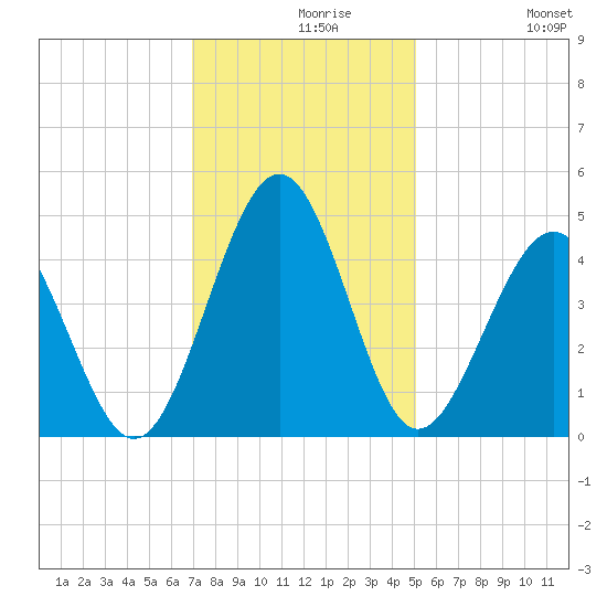 Sunset Beach Seashore tide chart for Monday, November 28, 2022