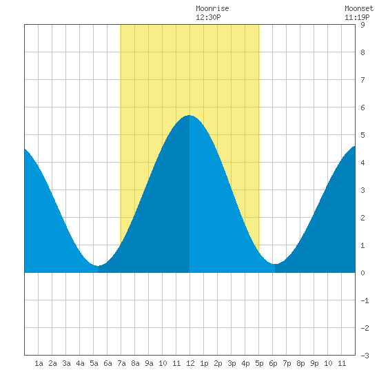 Sunset Beach Seashore tide chart for Tuesday, November 29, 2022