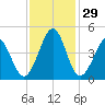 Sunset Beach Seashore tide chart for Tuesday, November 29, 2022