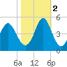 Sunset Beach Seashore tide chart for Wednesday, November 2, 2022