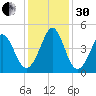Sunset Beach Seashore tide chart for Wednesday, November 30, 2022