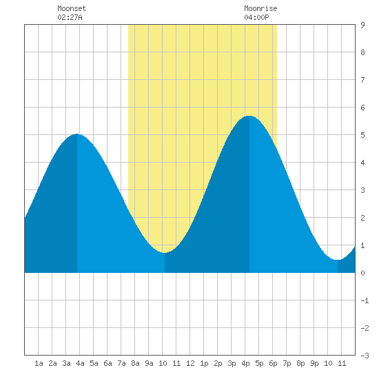 Sunset Beach Seashore tide chart for Thursday, November 3, 2022