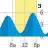 Sunset Beach Seashore tide chart for Thursday, November 3, 2022