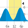 Sunset Beach Seashore tide chart for Friday, November 4, 2022