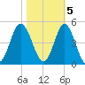 Sunset Beach Seashore tide chart for Saturday, November 5, 2022