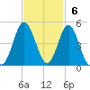 Sunset Beach Seashore tide chart for Sunday, November 6, 2022