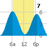 Sunset Beach Seashore tide chart for Monday, November 7, 2022
