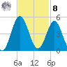 Sunset Beach Seashore tide chart for Tuesday, November 8, 2022