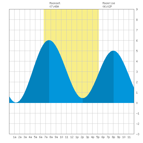 Sunset Beach Seashore tide chart for Wednesday, November 9, 2022