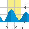 Sunset Beach Seashore tide chart for Sunday, December 11, 2022