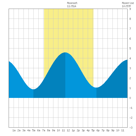 Sunset Beach Seashore tide chart for Wednesday, December 14, 2022