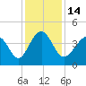 Sunset Beach Seashore tide chart for Wednesday, December 14, 2022