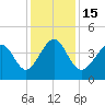 Sunset Beach Seashore tide chart for Thursday, December 15, 2022
