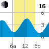 Sunset Beach Seashore tide chart for Friday, December 16, 2022