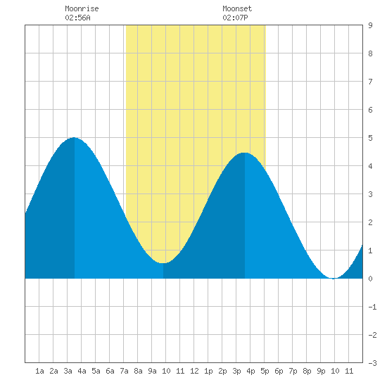 Sunset Beach Seashore tide chart for Monday, December 19, 2022