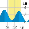 Sunset Beach Seashore tide chart for Monday, December 19, 2022