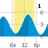 Sunset Beach Seashore tide chart for Thursday, December 1, 2022